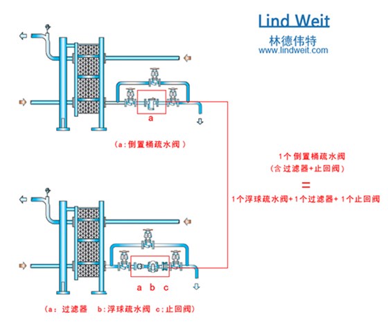 林德偉特倒置桶型蒸汽疏水閥