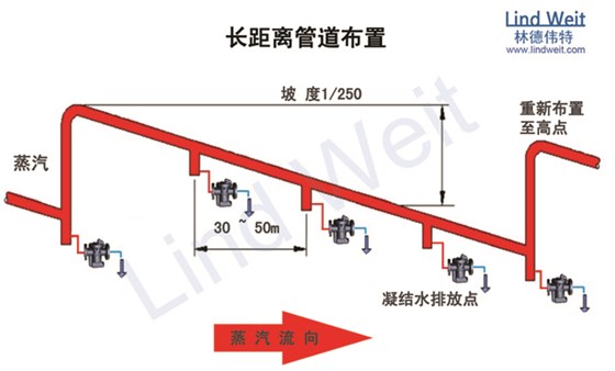 林德偉特布置長距離管道