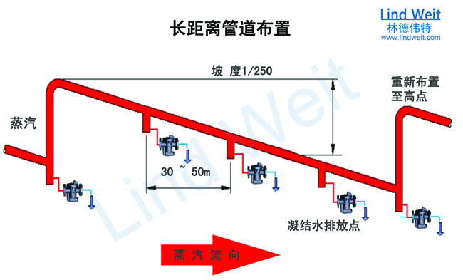 林德偉特布置長距離管道
