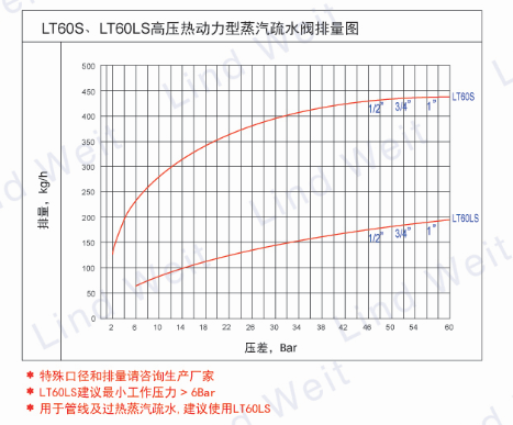 LT60S熱動(dòng)力蒸汽疏水閥